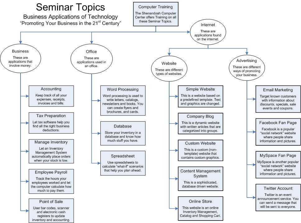 Business Uses of Technology